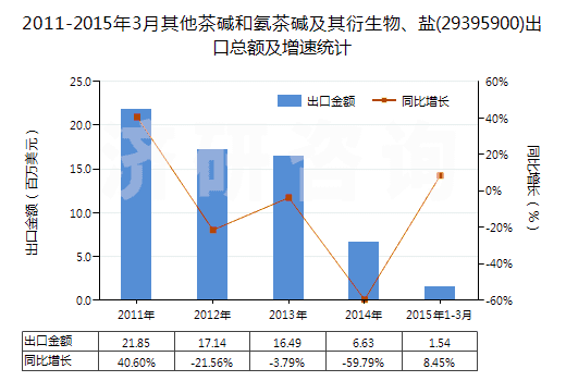 2011-2015年3月其他茶堿和氨茶堿及其衍生物、鹽(29395900)出口總額及增速統(tǒng)計